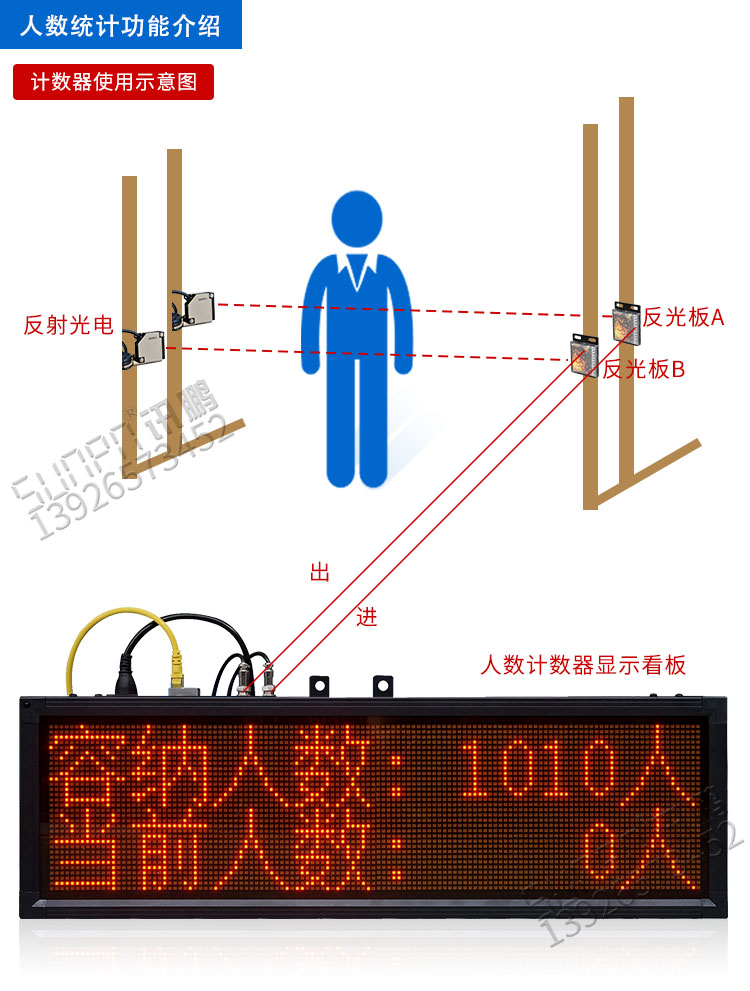 人數(shù)監(jiān)控統(tǒng)計led顯示屏