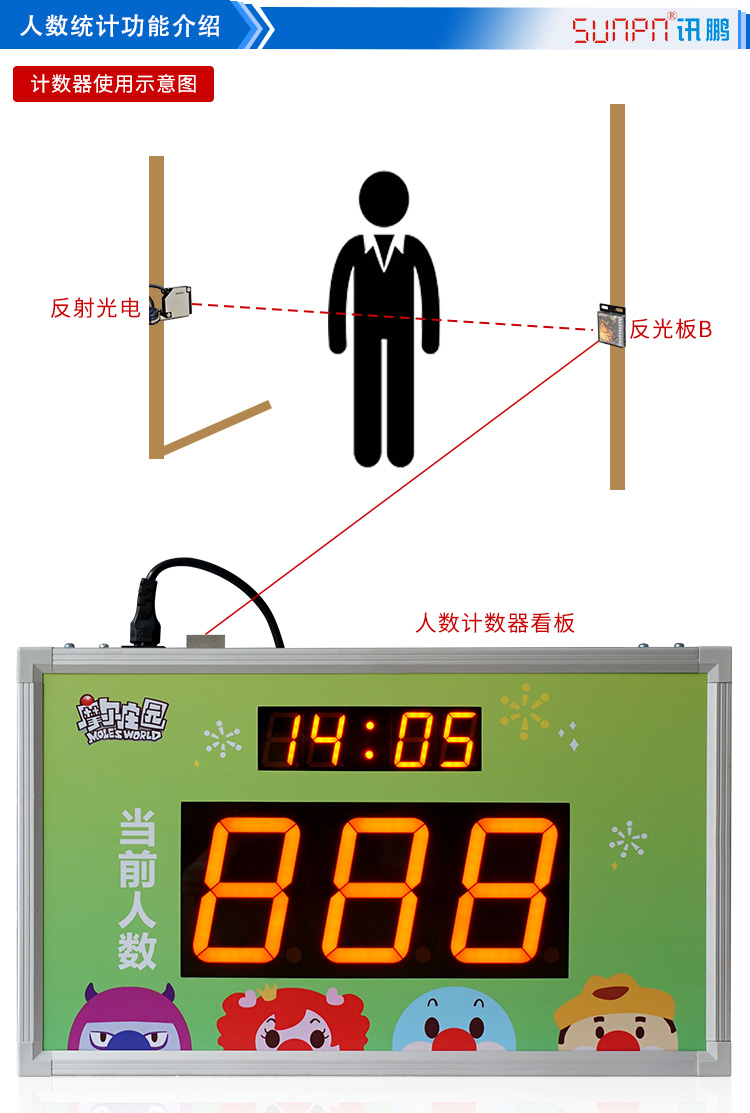 人流量統(tǒng)計顯示屏功能介紹