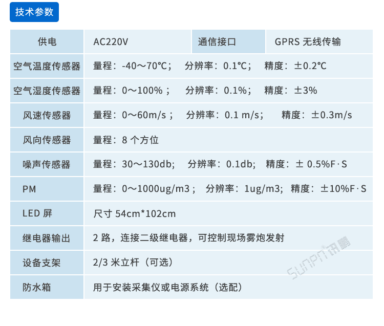 噪聲揚(yáng)塵監(jiān)測(cè)看板相關(guān)參數(shù)