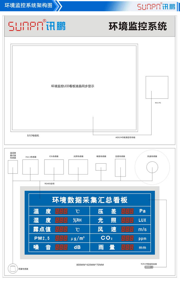 環(huán)境數(shù)據(jù)采集匯總看板系統(tǒng)構架