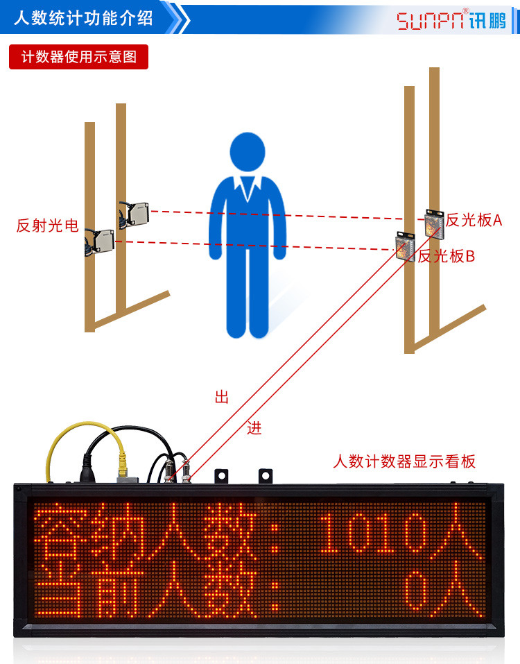 人數(shù)自動采集計數(shù)看板功能說明