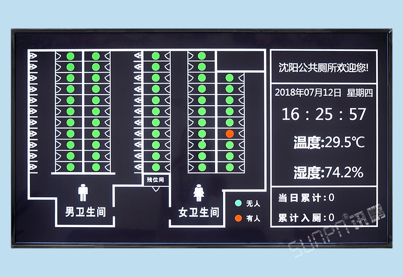 廁所革命高速服務(wù)區(qū)公廁專用智能蹲位廁位使用狀態(tài)引導(dǎo)系統(tǒng)軟件電子顯示屏-含人流量統(tǒng)計(jì)與環(huán)境數(shù)據(jù)監(jiān)測