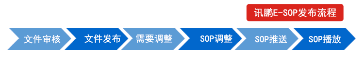 電子作業(yè)指導(dǎo)書發(fā)布流程