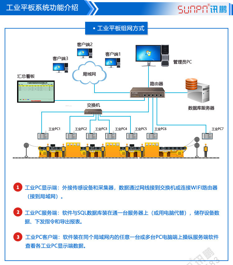 工業(yè)平板小電腦組網(wǎng)方式