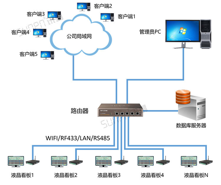 Android液晶小電腦看板系統(tǒng)架構(gòu)