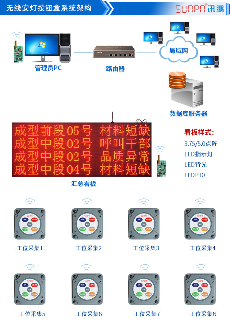 無線安燈按鈕盒系統(tǒng)架構(gòu)