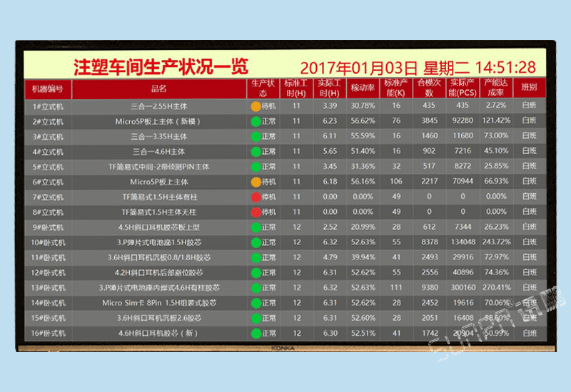 注塑沖壓機生產(chǎn)管理液晶電子看板軟件系統(tǒng)車間生產(chǎn)機臺設(shè)備產(chǎn)能狀態(tài)數(shù)據(jù)采集系統(tǒng)監(jiān)控看板