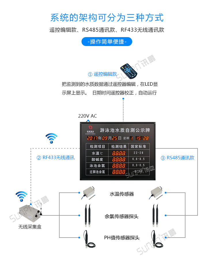 LED水質(zhì)監(jiān)測看板系統(tǒng)架構(gòu)