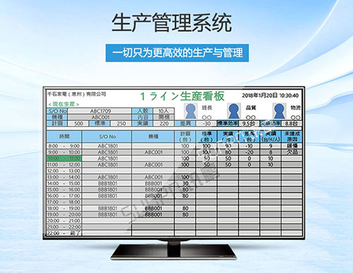 日企家電生產(chǎn)車間看板管理系統(tǒng)-工作狀態(tài)產(chǎn)量進(jìn)度效率實(shí)時(shí)監(jiān)控-LCD液晶顯示屏軟件