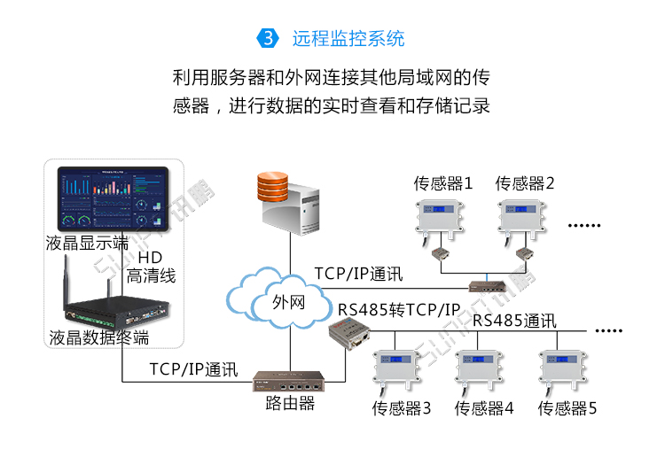 環(huán)境監(jiān)測(cè)系統(tǒng)架構(gòu)