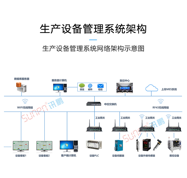 生產(chǎn)設(shè)備管理系統(tǒng)架構(gòu)
