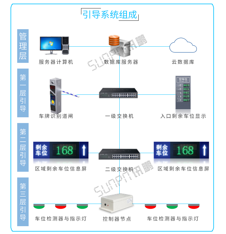 停車(chē)場(chǎng)導(dǎo)向牌系統(tǒng)組成