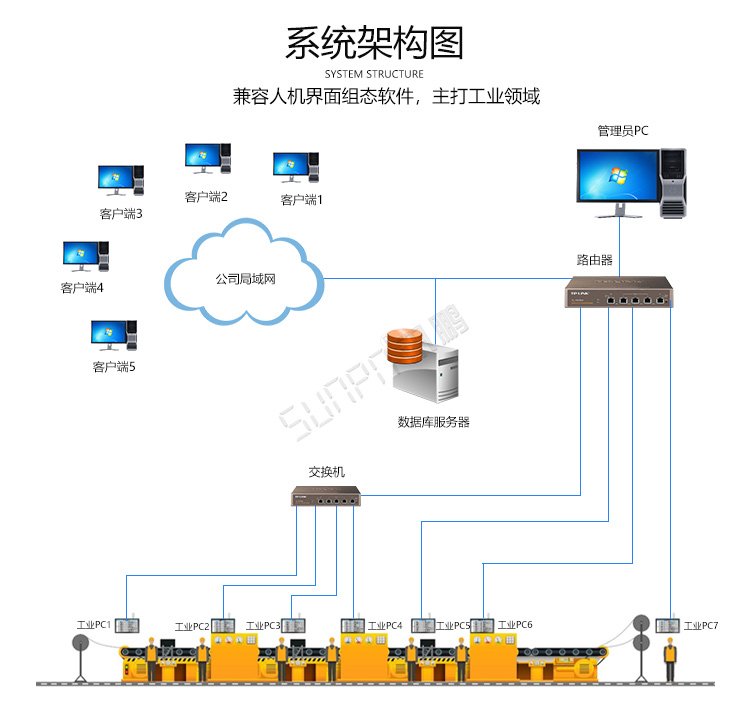 工業(yè)觸摸一體機(jī)系統(tǒng)架構(gòu)