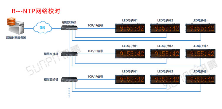 LED電子時鐘顯示屏系統(tǒng)介紹