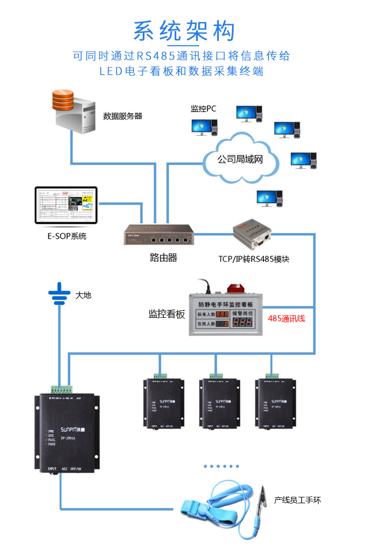防靜電手環(huán)監(jiān)控系統(tǒng)系統(tǒng)架構(gòu)