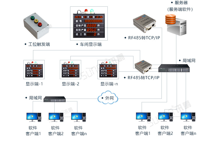 流水線(xiàn)電子看板系統(tǒng)架構(gòu)