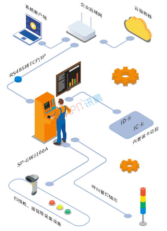 RFID工位機應(yīng)用