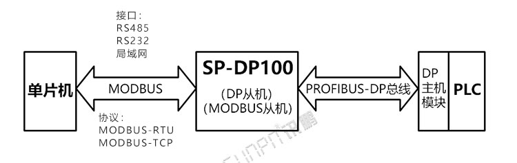 PROFIBUS-DP協(xié)議轉(zhuǎn)換器應(yīng)用說明