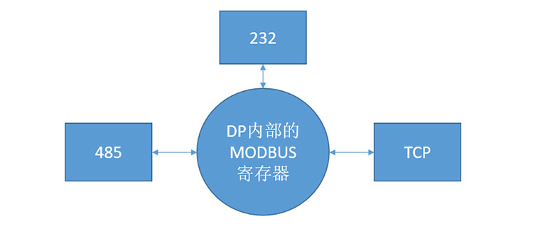 PROFIBUS-DP協(xié)議轉(zhuǎn)換器應(yīng)用說明