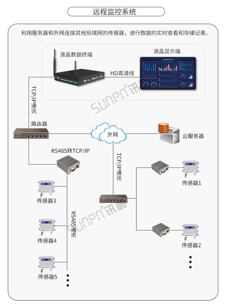 溫濕度顯示器系統(tǒng)架構(gòu)