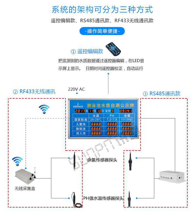泳池水質(zhì)監(jiān)測系統(tǒng)架構(gòu)