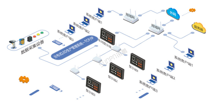 LED電子看板系統(tǒng)架構(gòu)