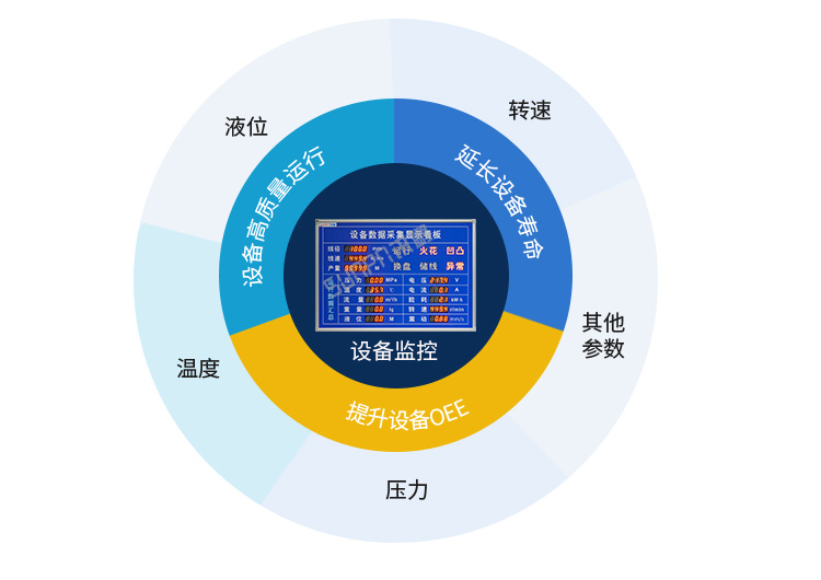 PLC通訊顯示屏設備監(jiān)控