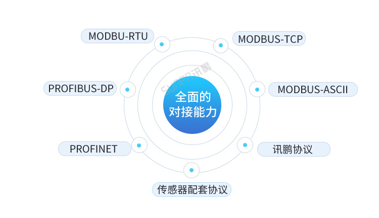 PLC通訊顯示屏通訊對接