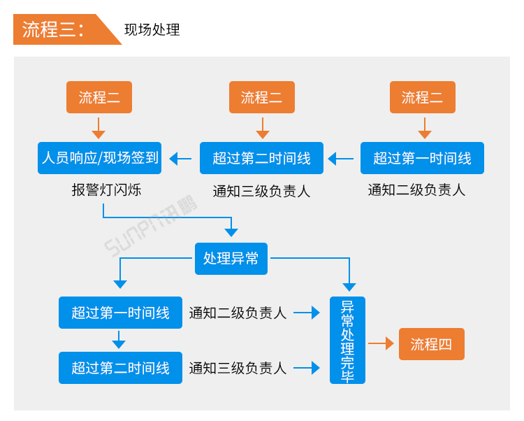 安燈系統(tǒng)流程說明