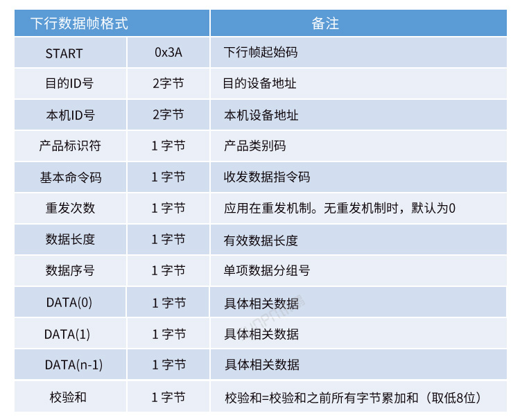 工業(yè)數(shù)據(jù)采集器通訊協(xié)議