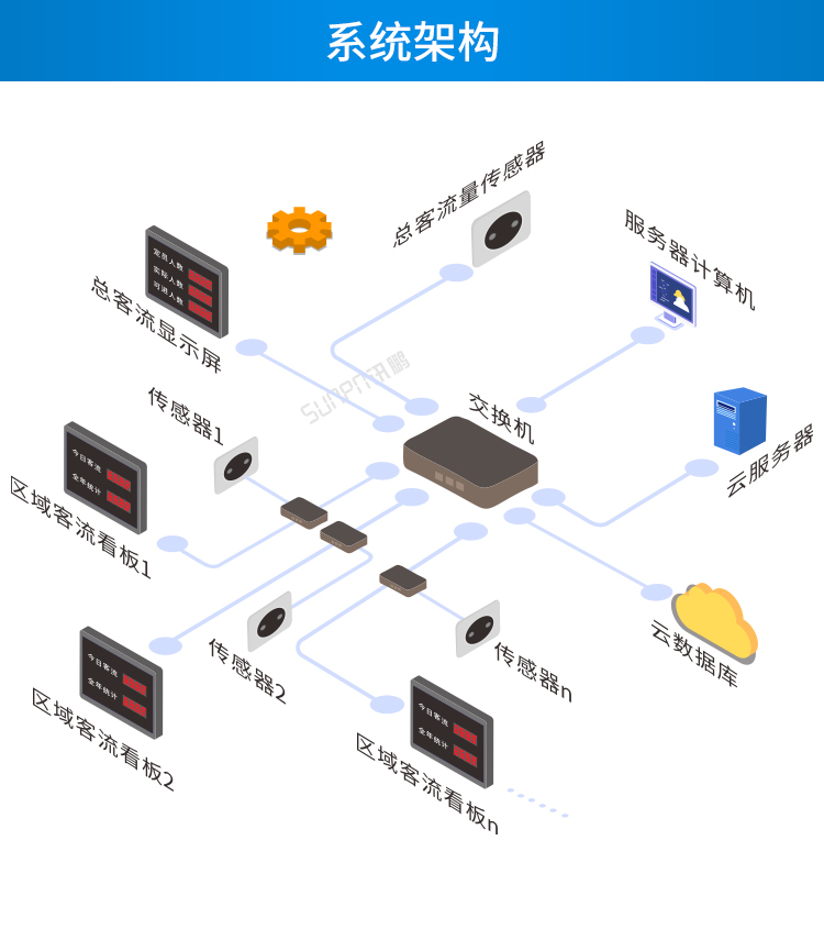 客流量統(tǒng)計設(shè)備系統(tǒng)架構(gòu)