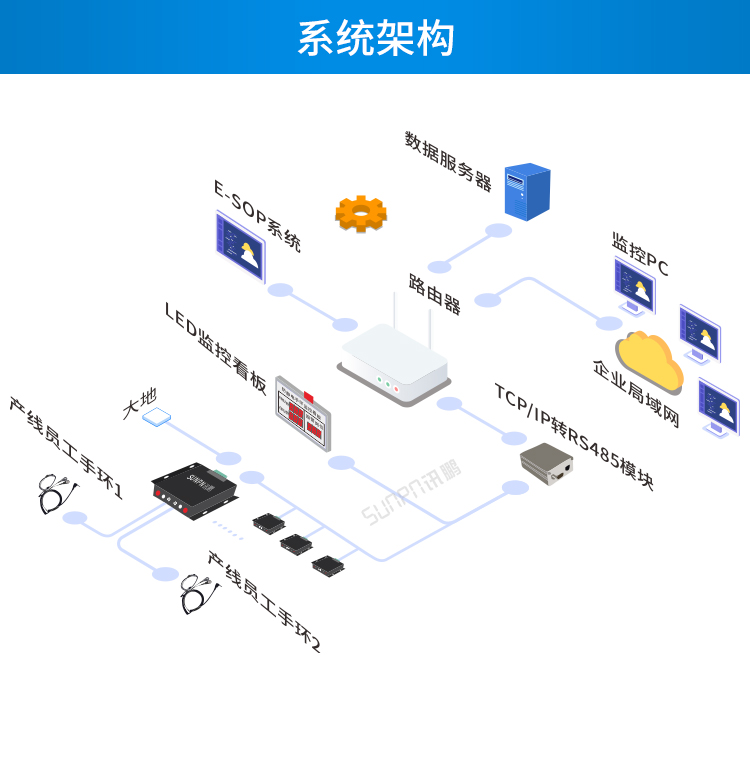 ESD在線監(jiān)控系統(tǒng)架構(gòu)