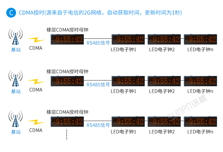 LED電子鐘系統(tǒng)架構(gòu)