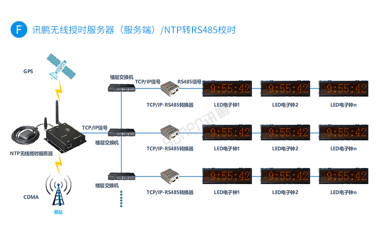 LED電子鐘系統(tǒng)架構(gòu)