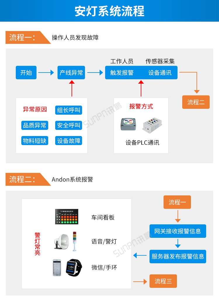 訊鵬安燈系統(tǒng)流程