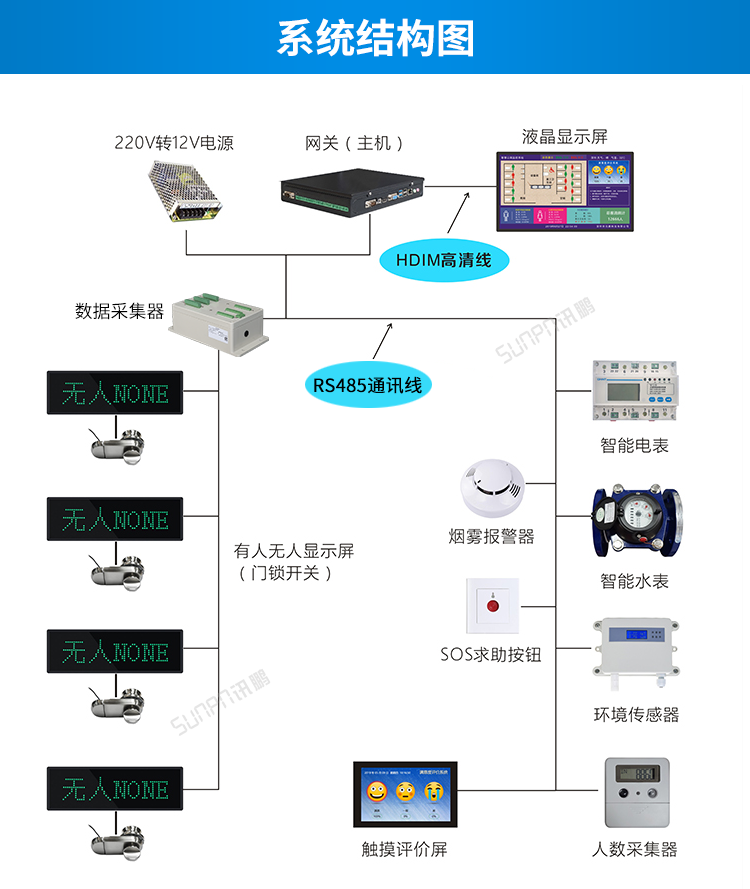 智慧廁所系統(tǒng)架構(gòu)