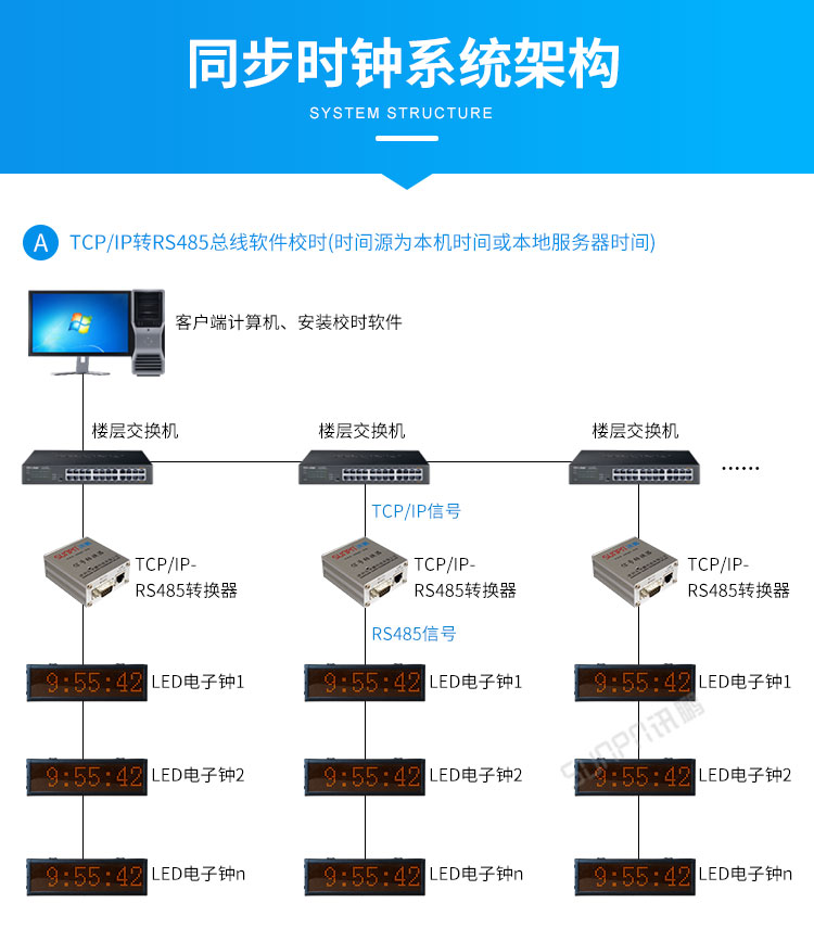 戶外電子鐘系統(tǒng)架構(gòu)