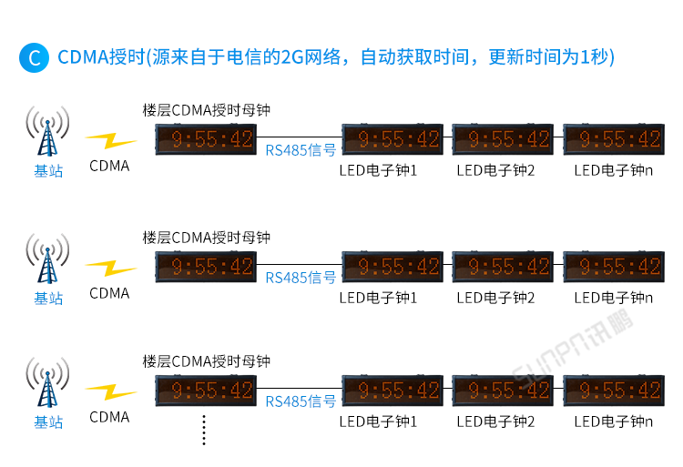 醫(yī)院時鐘系統(tǒng)系統(tǒng)架構(gòu)