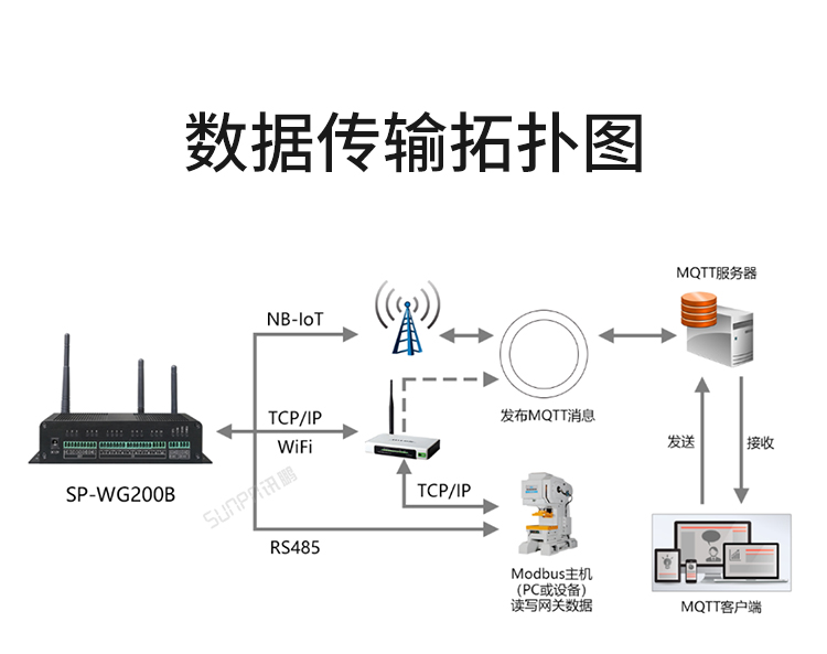 NB-IOT工業(yè)物聯(lián)網(wǎng)網(wǎng)關(guān)拓撲圖