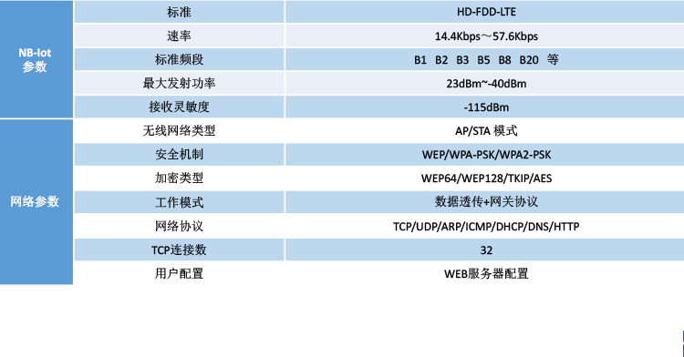 NB-IOT工業(yè)物聯(lián)網(wǎng)網(wǎng)關(guān)參數(shù)說明