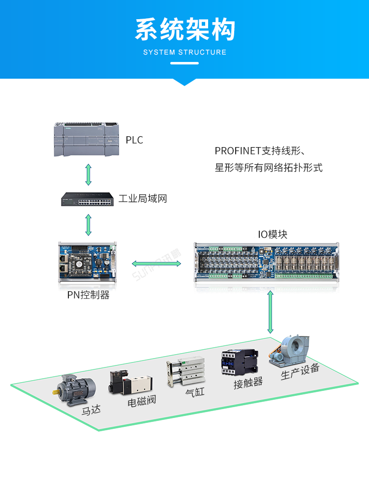 Profinet總線IO模塊系統(tǒng)架構(gòu)