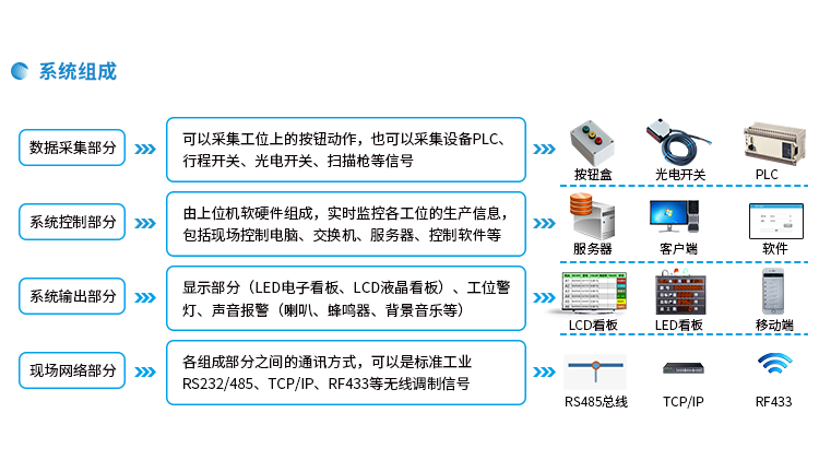 液晶看板系統(tǒng)組成