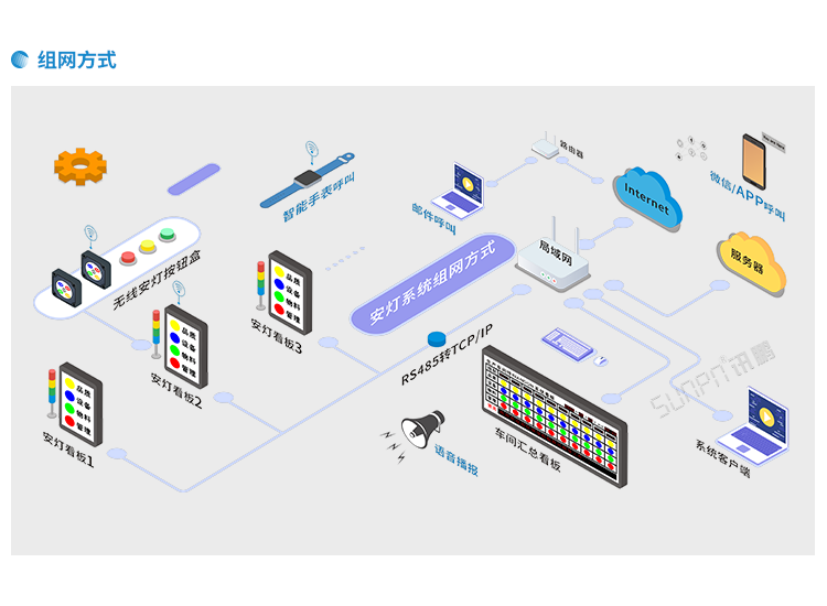 安燈系統(tǒng)組網(wǎng)方式