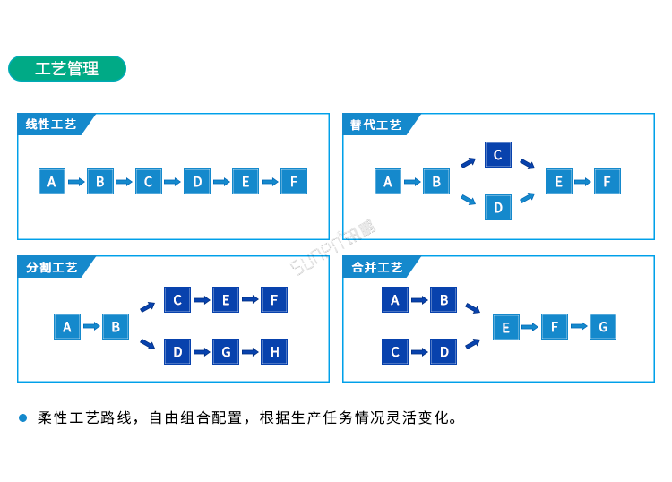 條碼追溯系統(tǒng)工藝管理