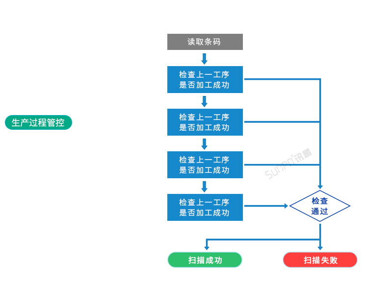 條碼追溯系統(tǒng)生產(chǎn)過程管控