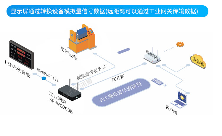 PLC通訊顯示屏系統(tǒng)架構