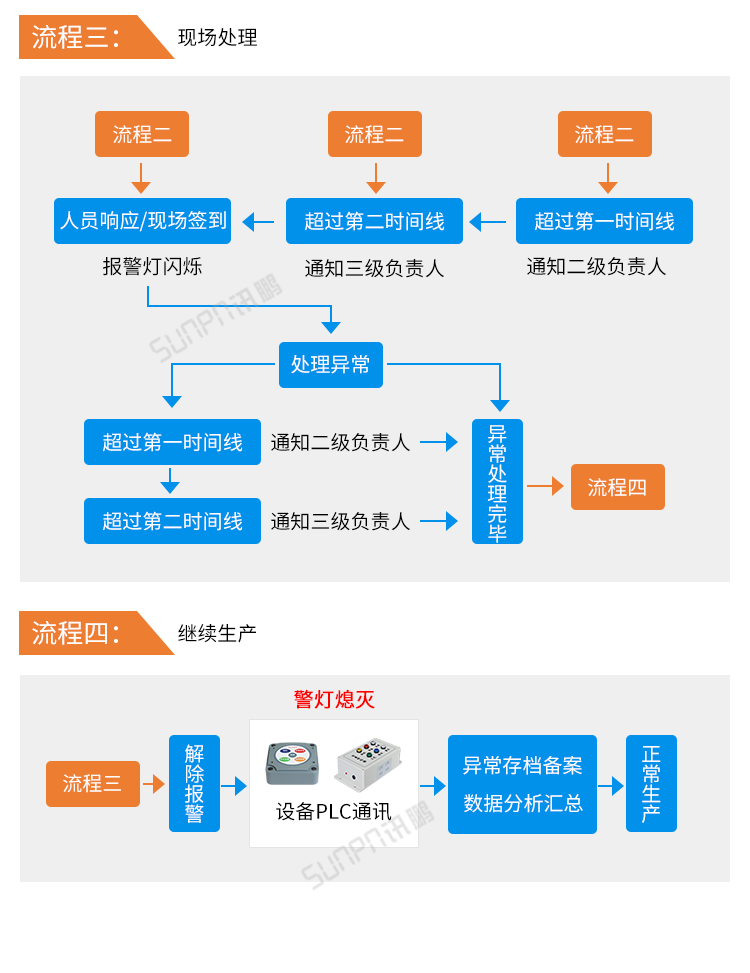 安燈系統(tǒng)操作流程