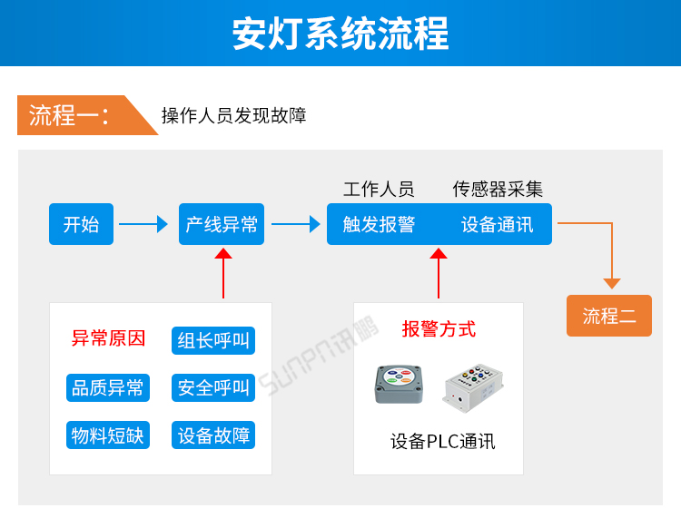 安燈系統(tǒng)流程