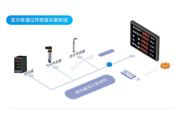 模擬量信號LED顯示屏系統(tǒng)架構(gòu)