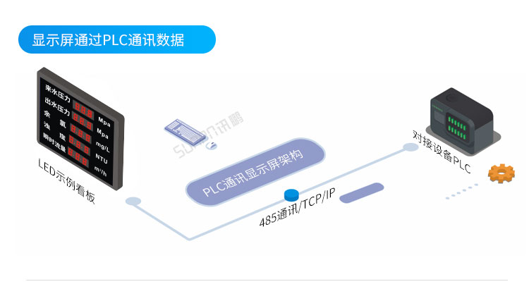 模擬量信號LED顯示屏系統(tǒng)架構(gòu)